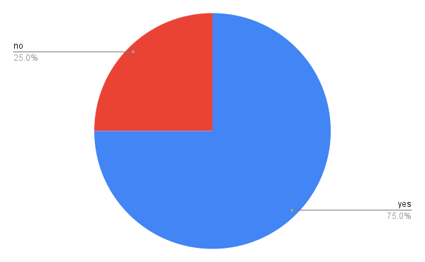 Gráfico de pizza simples, com uma fatia de 25% destacada em cor diferente.